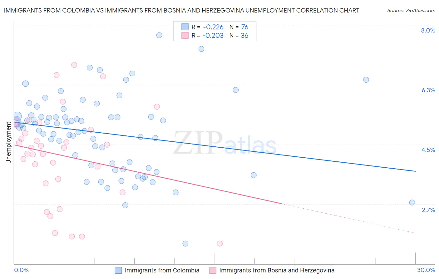 Immigrants from Colombia vs Immigrants from Bosnia and Herzegovina Unemployment