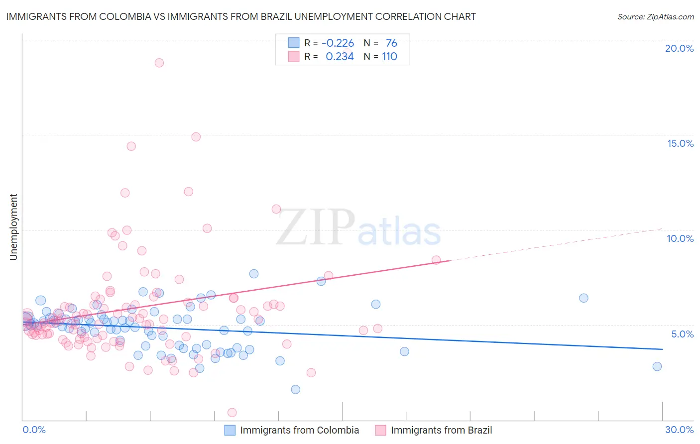 Immigrants from Colombia vs Immigrants from Brazil Unemployment