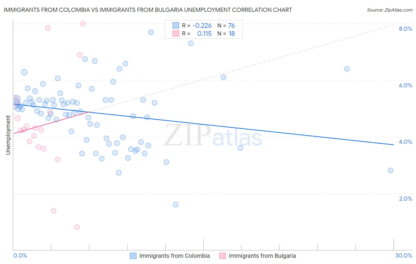 Immigrants from Colombia vs Immigrants from Bulgaria Unemployment