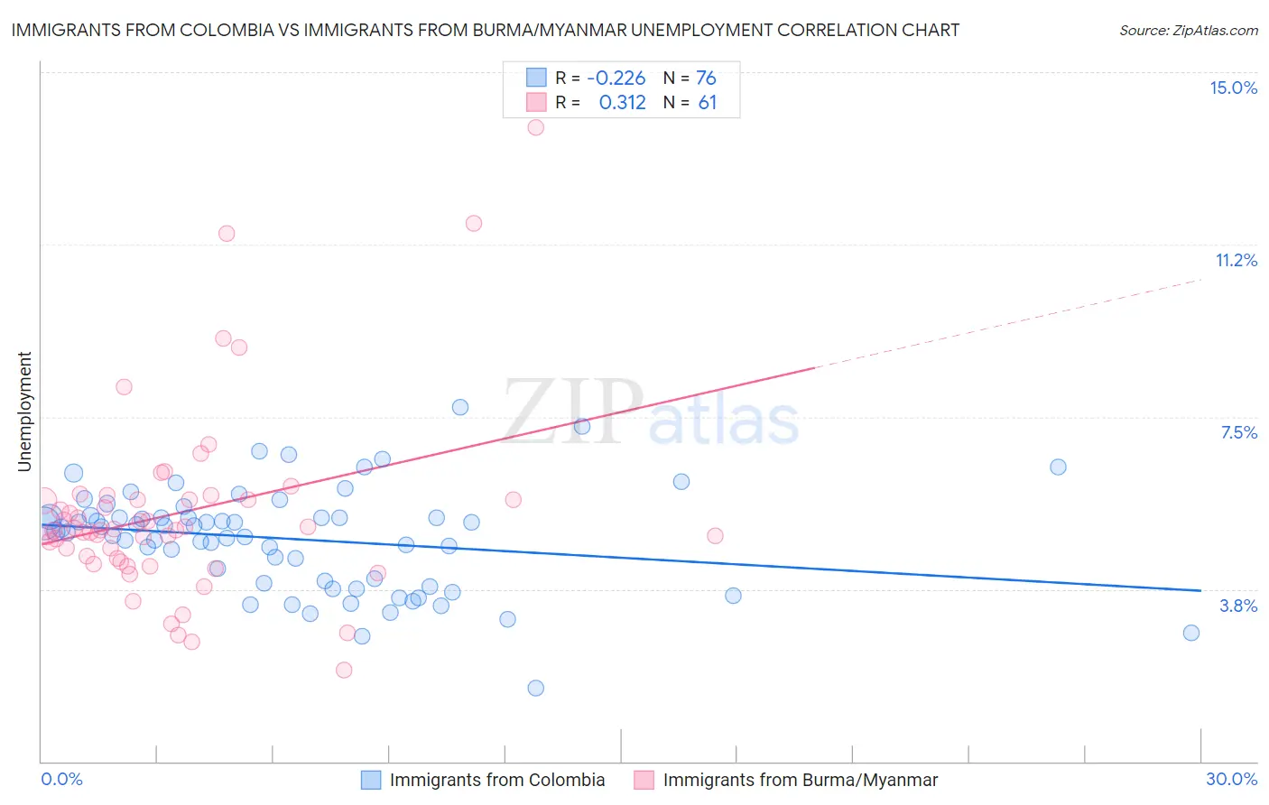 Immigrants from Colombia vs Immigrants from Burma/Myanmar Unemployment