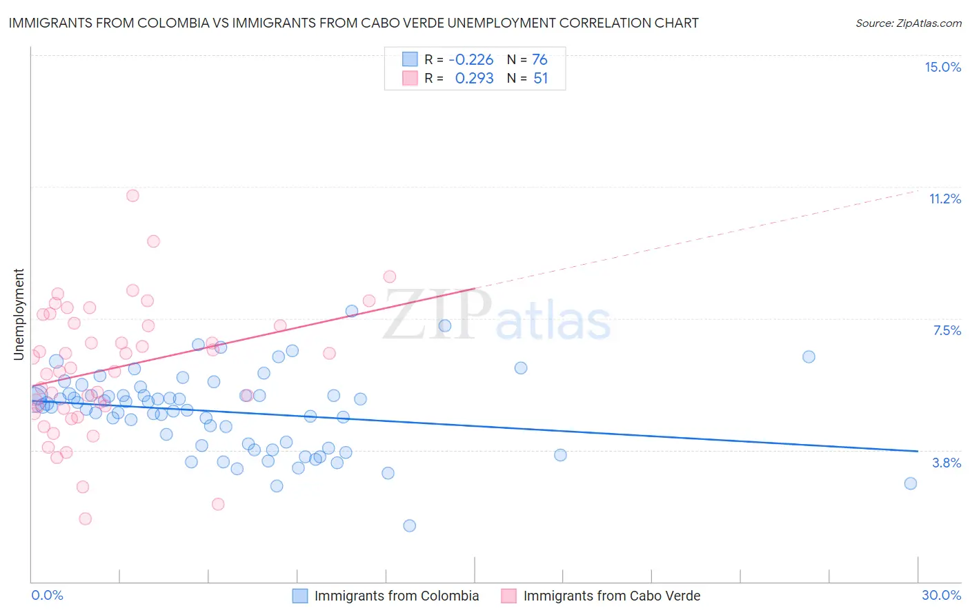 Immigrants from Colombia vs Immigrants from Cabo Verde Unemployment