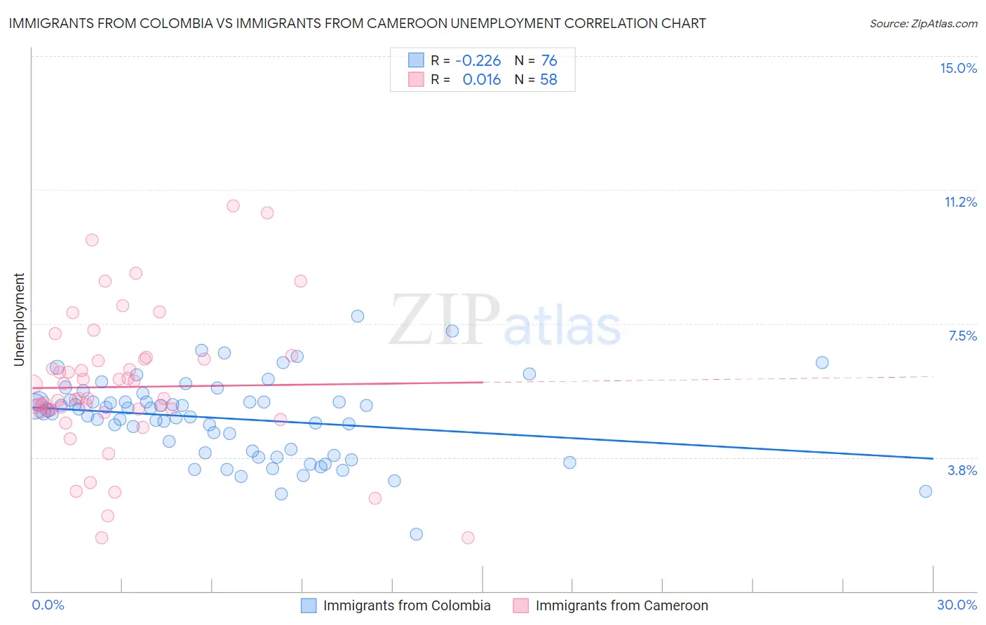 Immigrants from Colombia vs Immigrants from Cameroon Unemployment