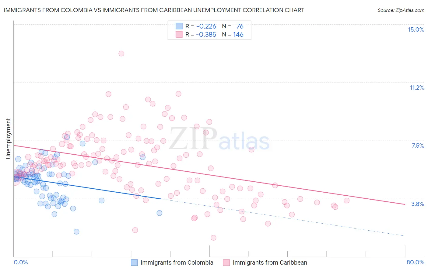 Immigrants from Colombia vs Immigrants from Caribbean Unemployment