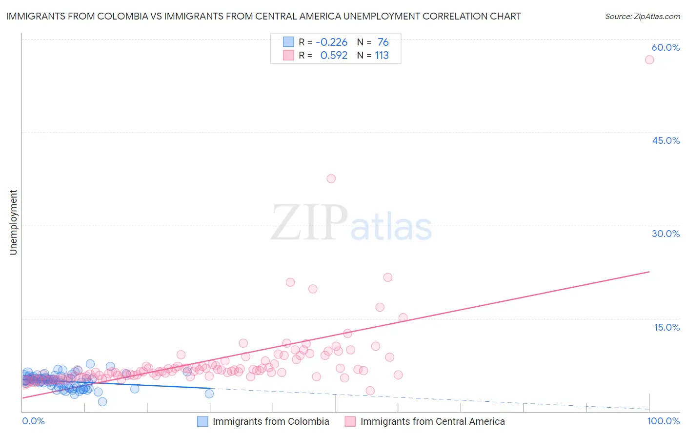 Immigrants from Colombia vs Immigrants from Central America Unemployment