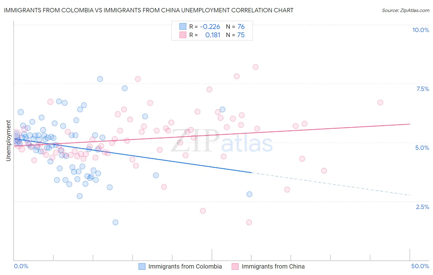 Immigrants from Colombia vs Immigrants from China Unemployment