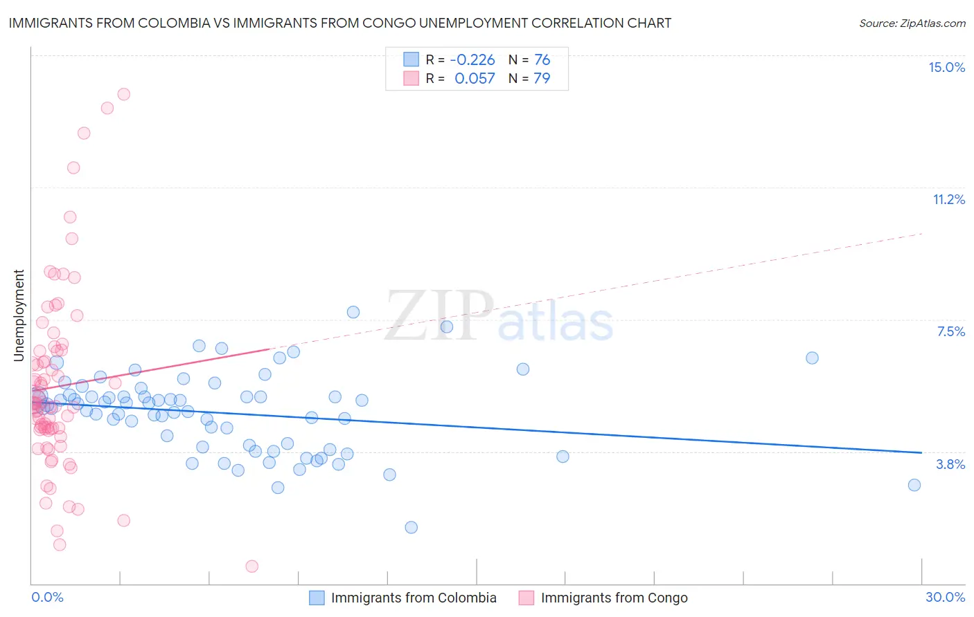 Immigrants from Colombia vs Immigrants from Congo Unemployment