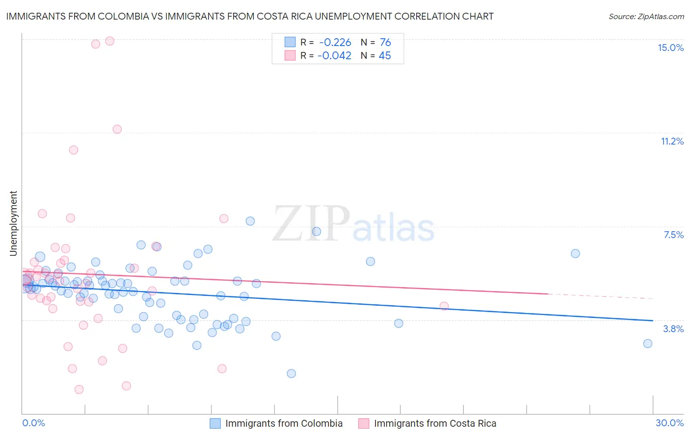 Immigrants from Colombia vs Immigrants from Costa Rica Unemployment