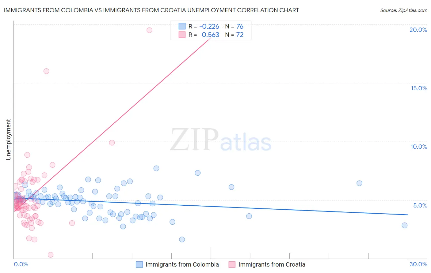 Immigrants from Colombia vs Immigrants from Croatia Unemployment