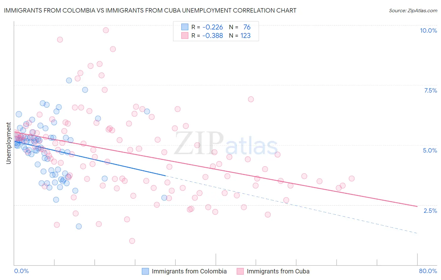 Immigrants from Colombia vs Immigrants from Cuba Unemployment