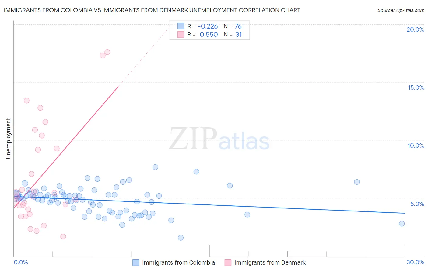 Immigrants from Colombia vs Immigrants from Denmark Unemployment