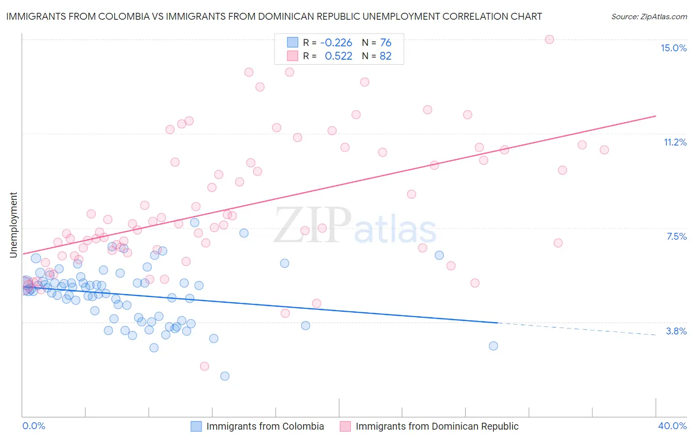 Immigrants from Colombia vs Immigrants from Dominican Republic Unemployment