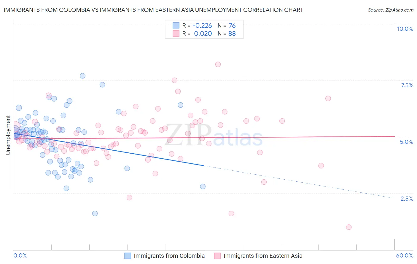 Immigrants from Colombia vs Immigrants from Eastern Asia Unemployment