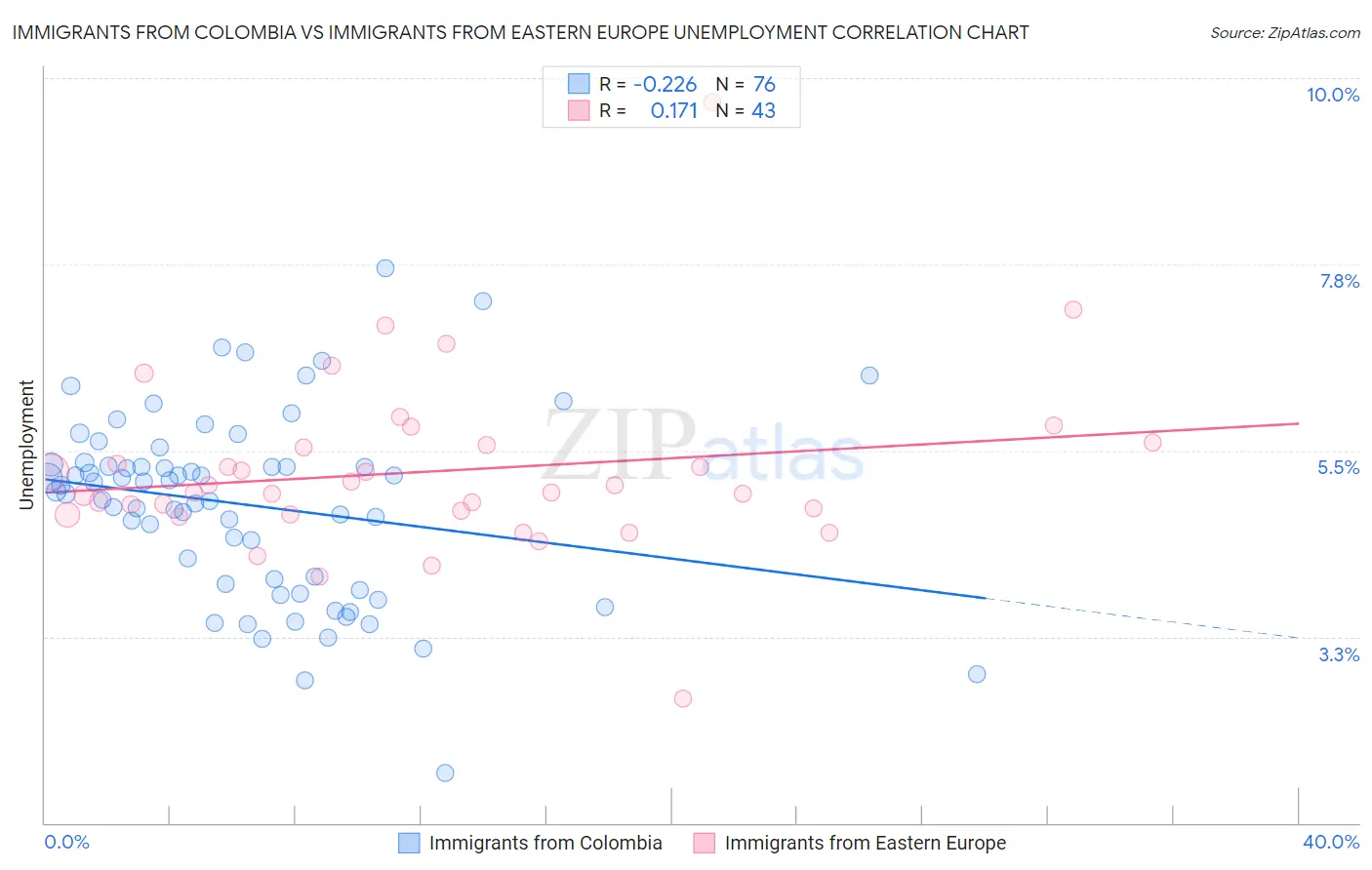 Immigrants from Colombia vs Immigrants from Eastern Europe Unemployment