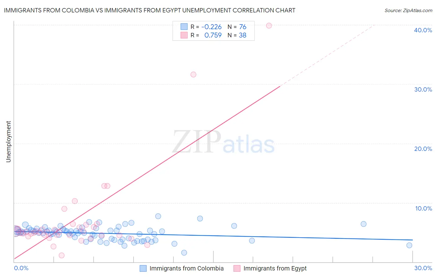 Immigrants from Colombia vs Immigrants from Egypt Unemployment