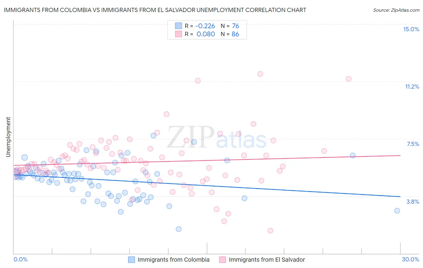 Immigrants from Colombia vs Immigrants from El Salvador Unemployment