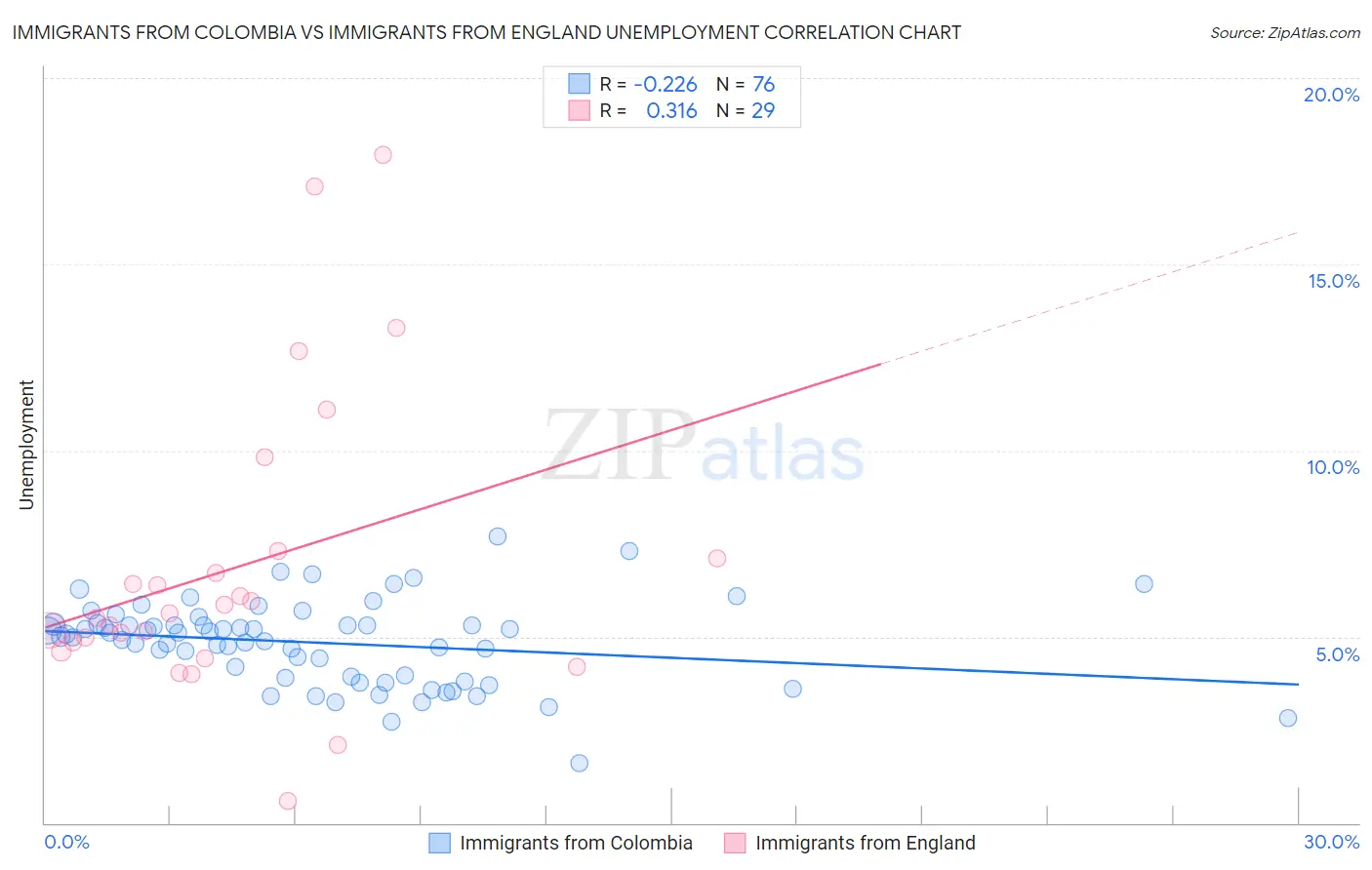 Immigrants from Colombia vs Immigrants from England Unemployment