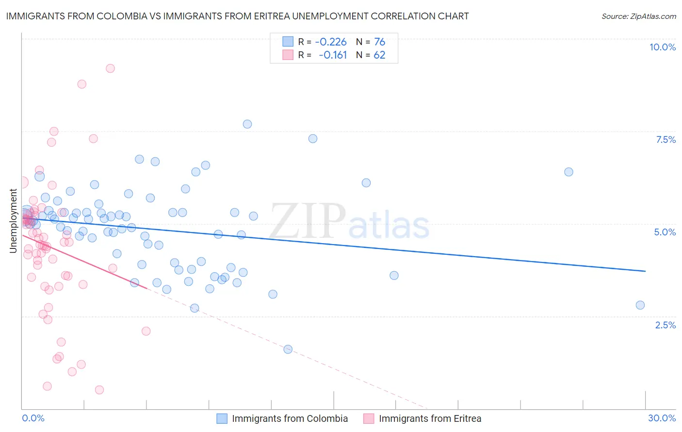 Immigrants from Colombia vs Immigrants from Eritrea Unemployment
