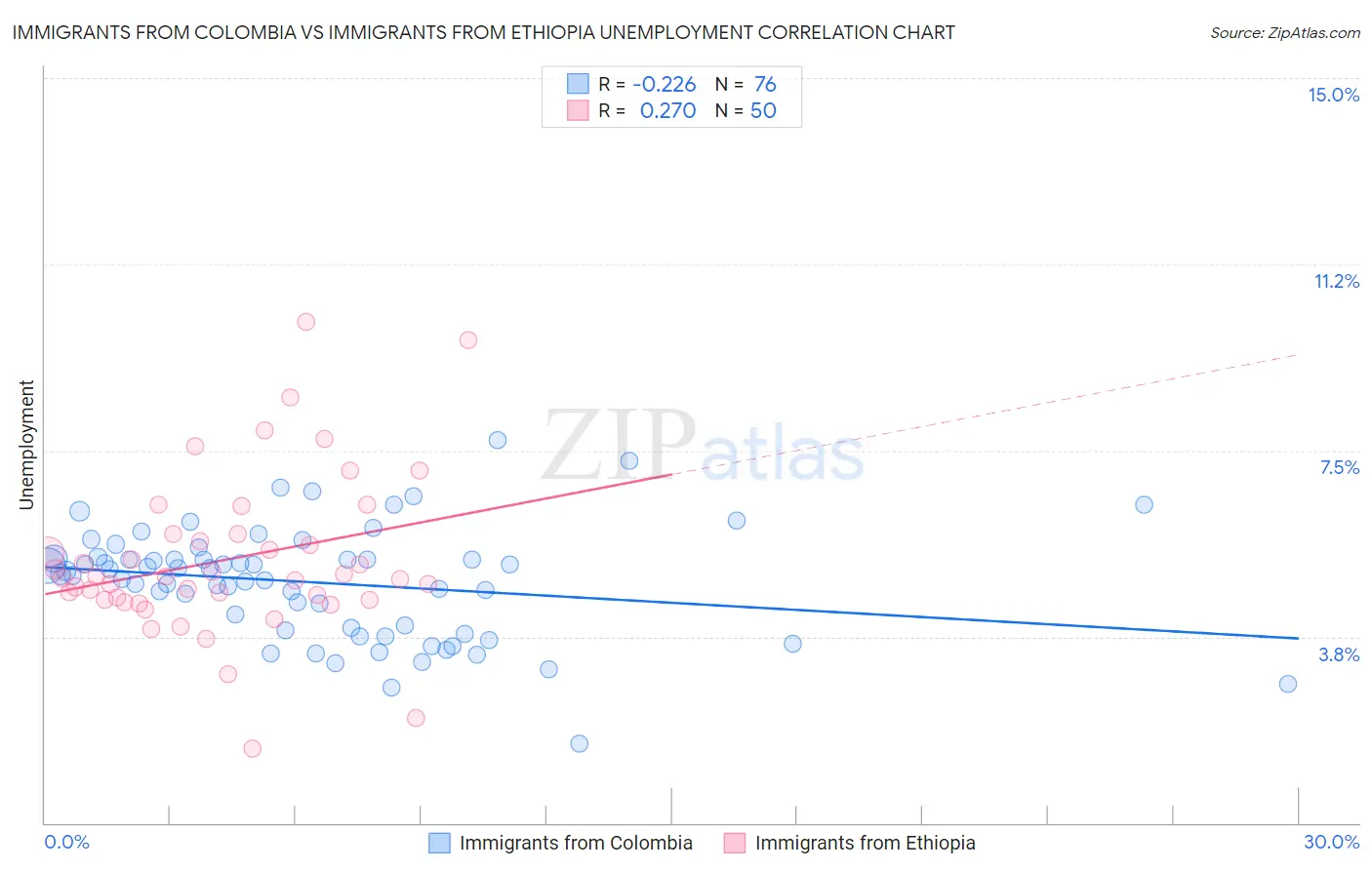 Immigrants from Colombia vs Immigrants from Ethiopia Unemployment