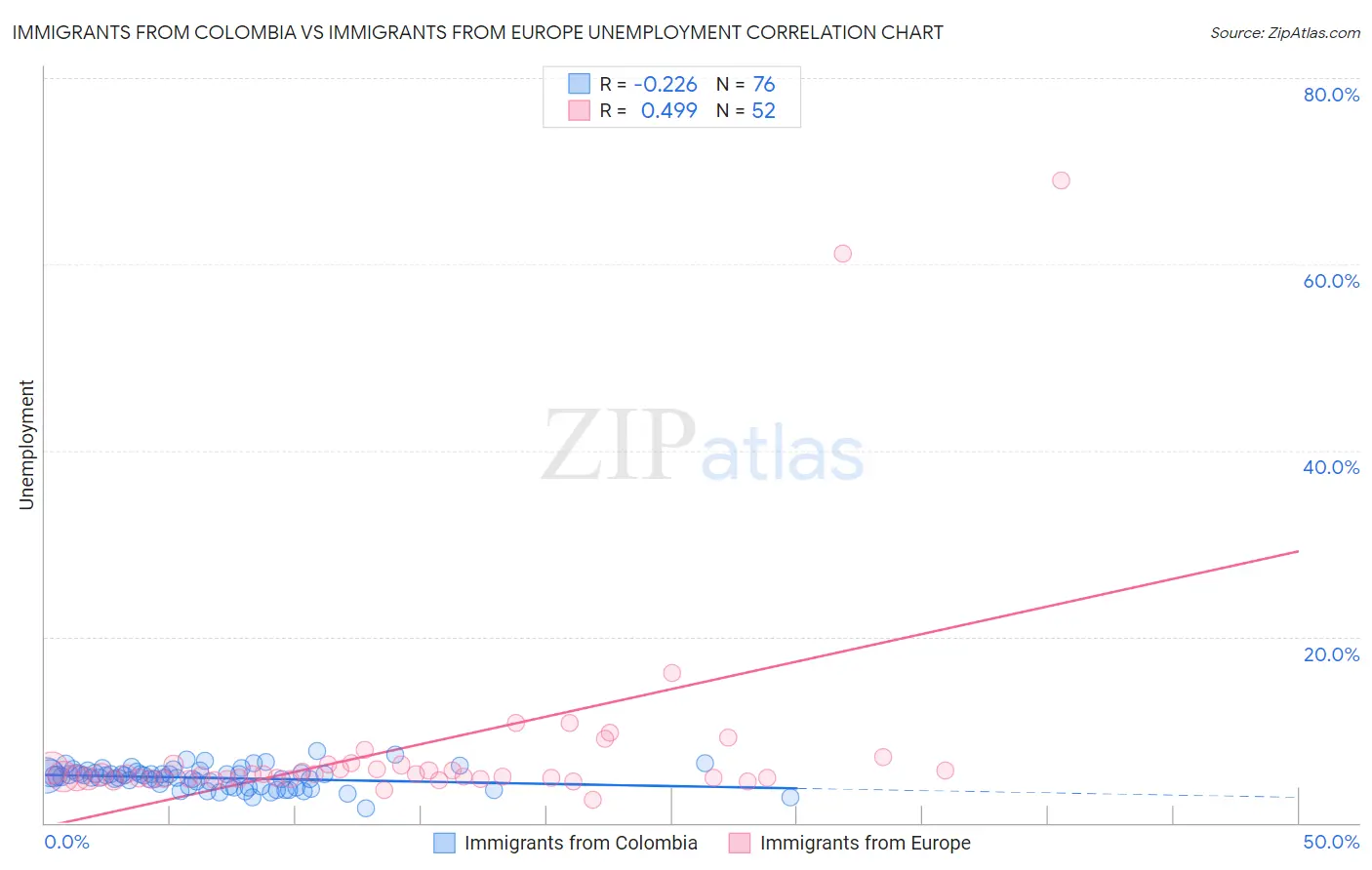 Immigrants from Colombia vs Immigrants from Europe Unemployment