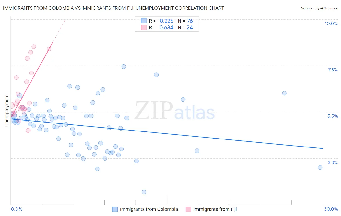 Immigrants from Colombia vs Immigrants from Fiji Unemployment