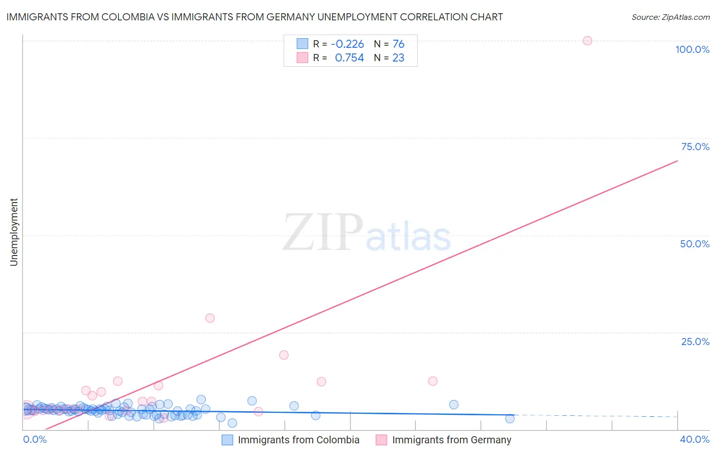 Immigrants from Colombia vs Immigrants from Germany Unemployment