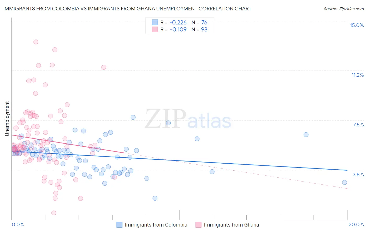 Immigrants from Colombia vs Immigrants from Ghana Unemployment