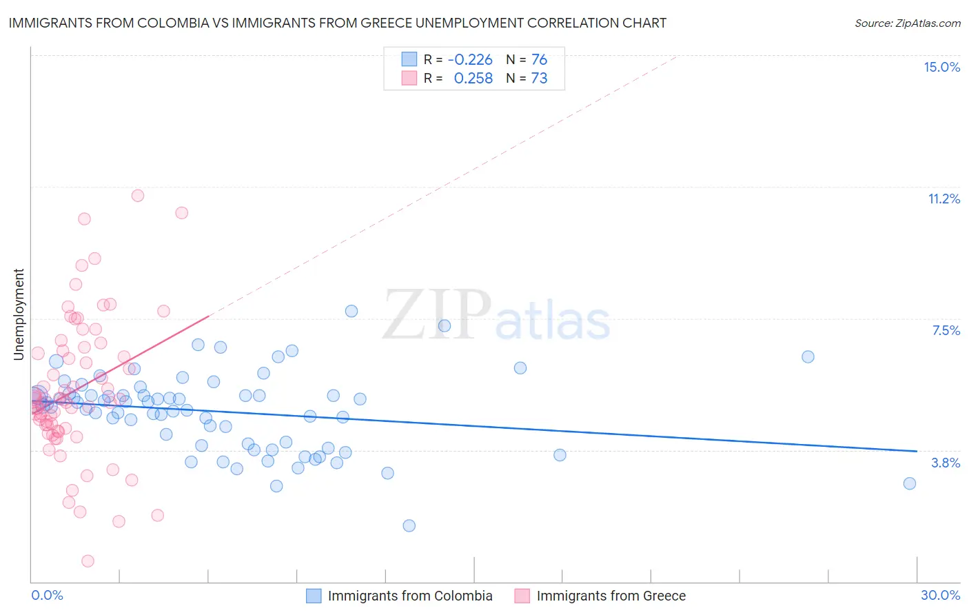 Immigrants from Colombia vs Immigrants from Greece Unemployment