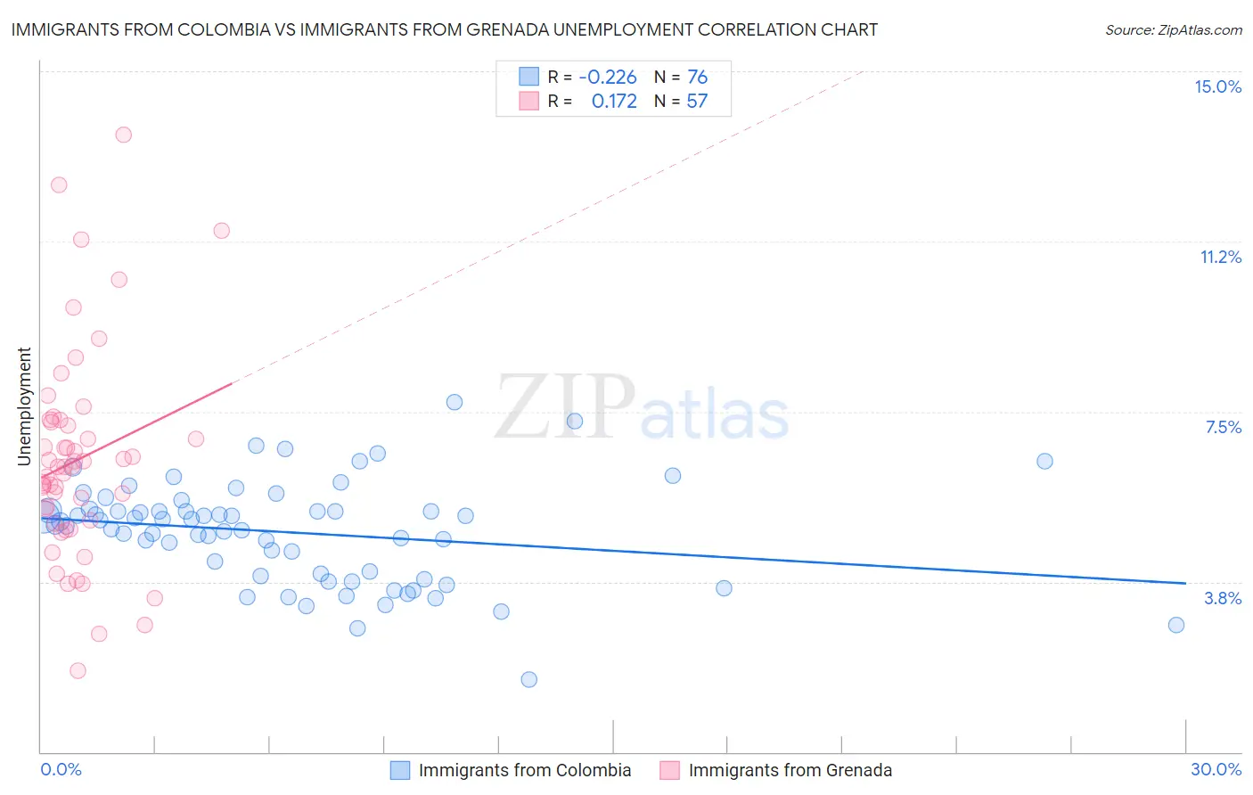 Immigrants from Colombia vs Immigrants from Grenada Unemployment