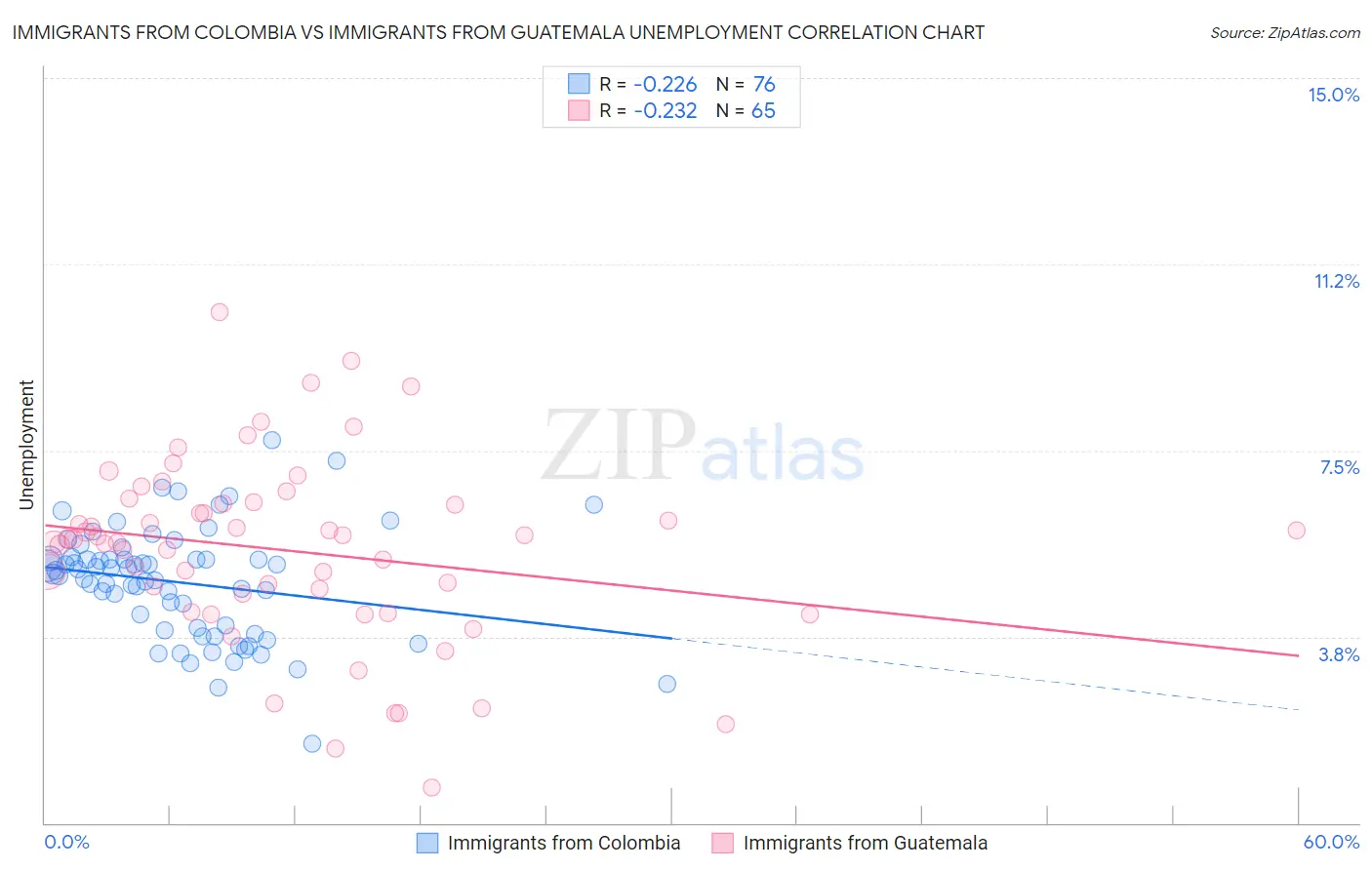 Immigrants from Colombia vs Immigrants from Guatemala Unemployment