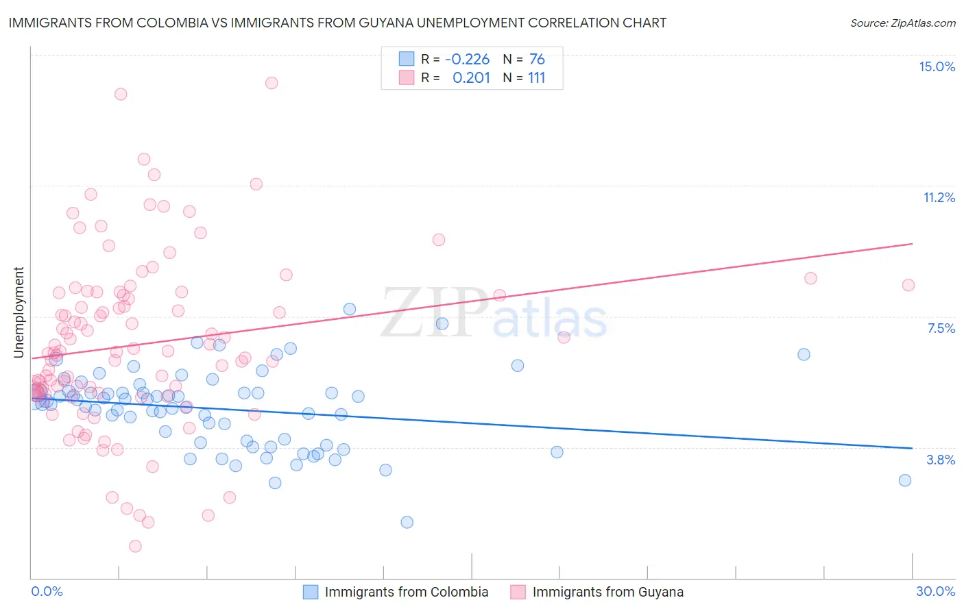 Immigrants from Colombia vs Immigrants from Guyana Unemployment