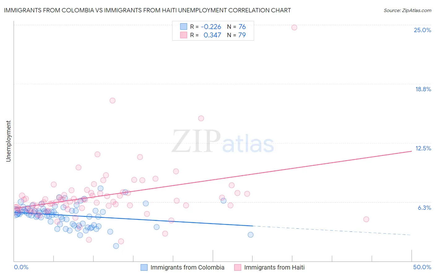 Immigrants from Colombia vs Immigrants from Haiti Unemployment