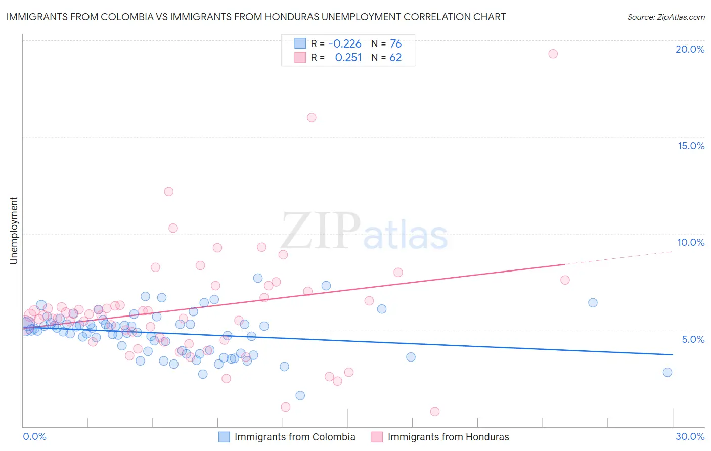Immigrants from Colombia vs Immigrants from Honduras Unemployment