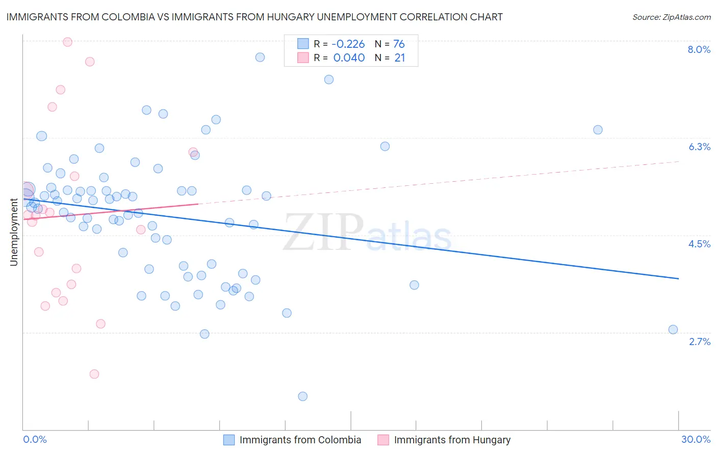 Immigrants from Colombia vs Immigrants from Hungary Unemployment