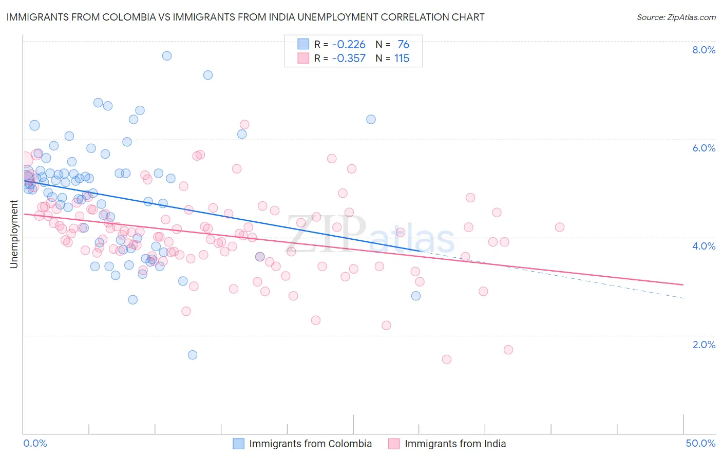 Immigrants from Colombia vs Immigrants from India Unemployment