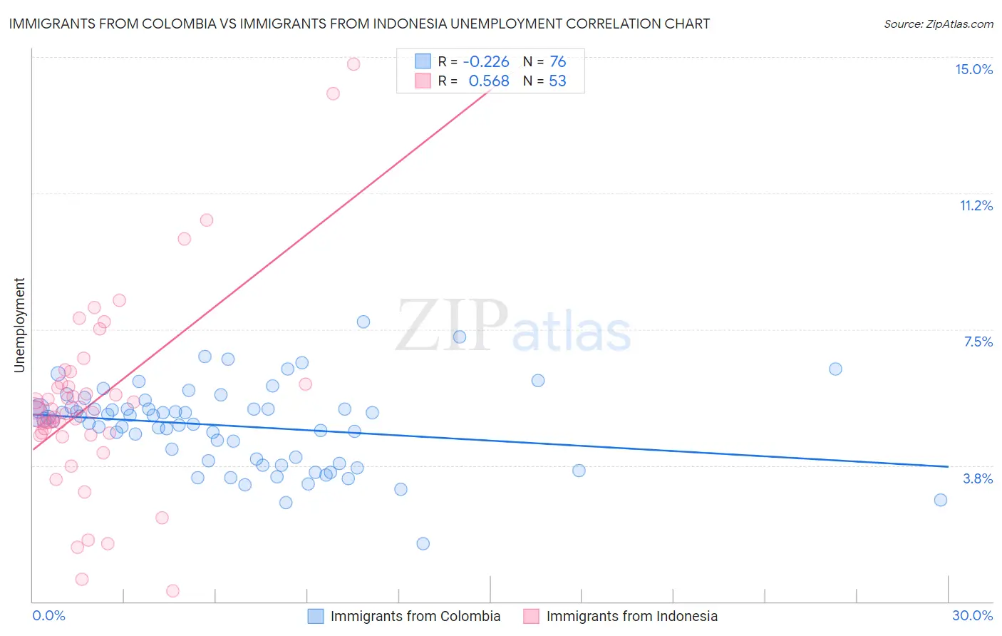 Immigrants from Colombia vs Immigrants from Indonesia Unemployment