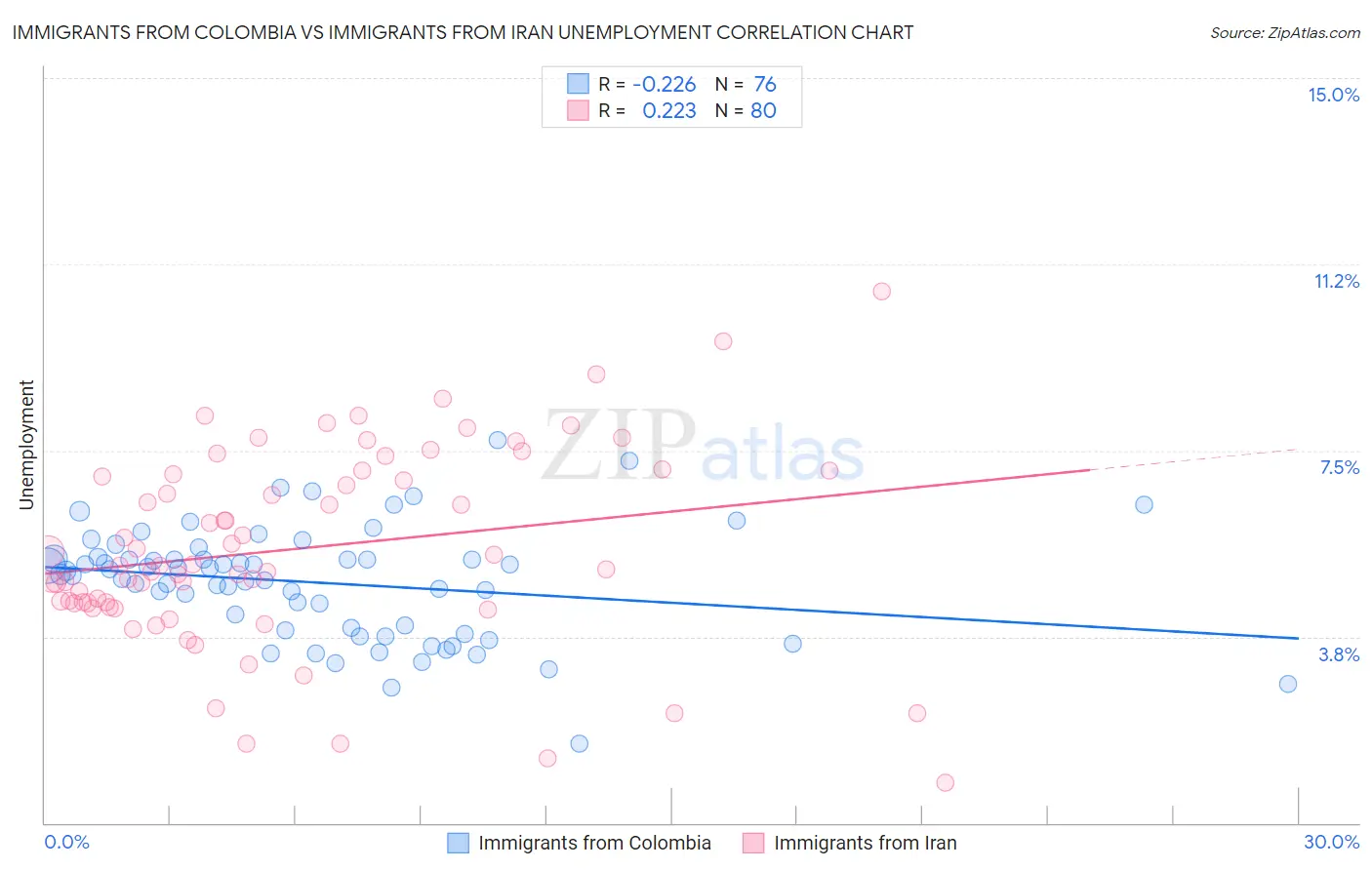 Immigrants from Colombia vs Immigrants from Iran Unemployment
