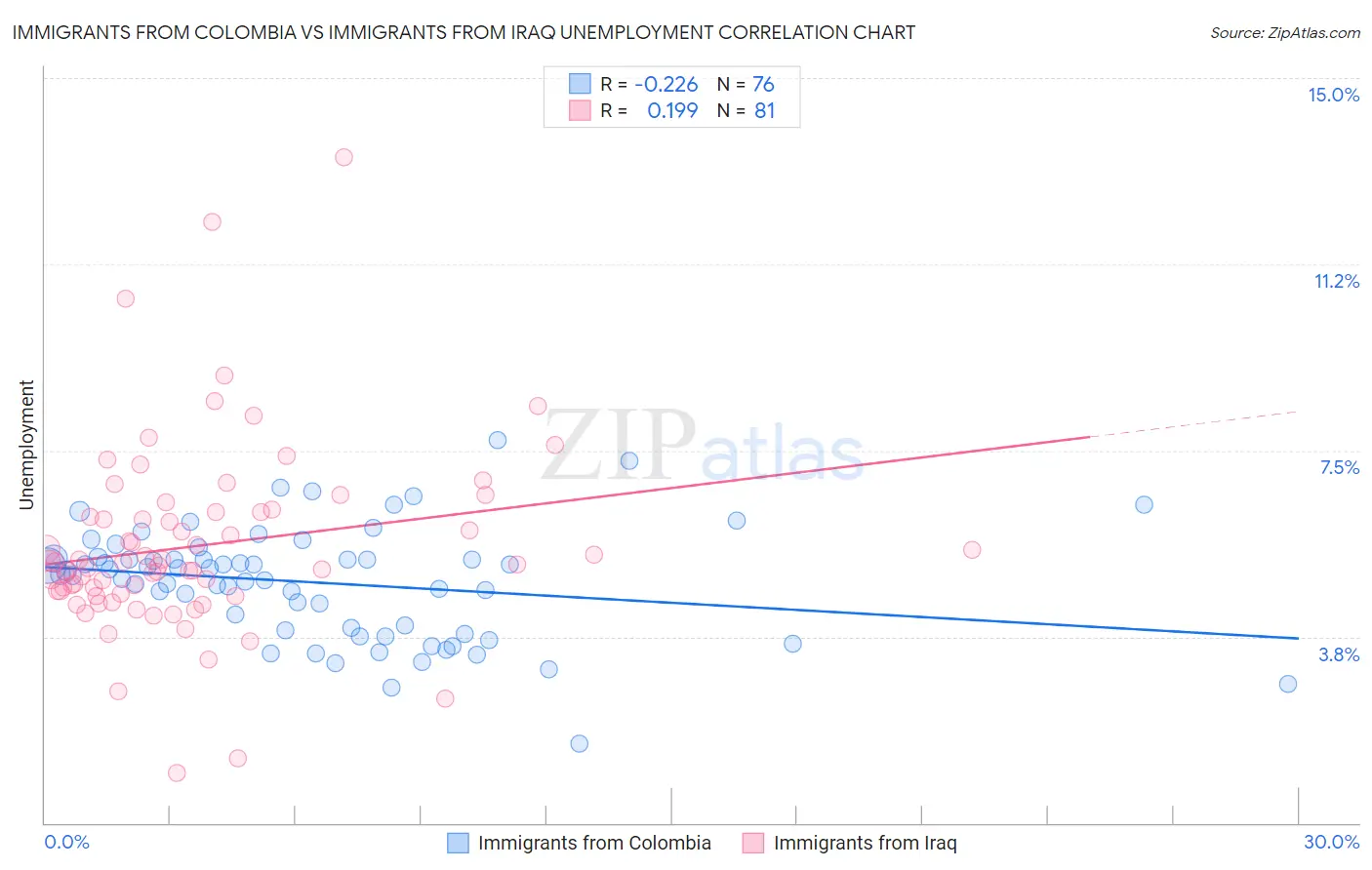 Immigrants from Colombia vs Immigrants from Iraq Unemployment