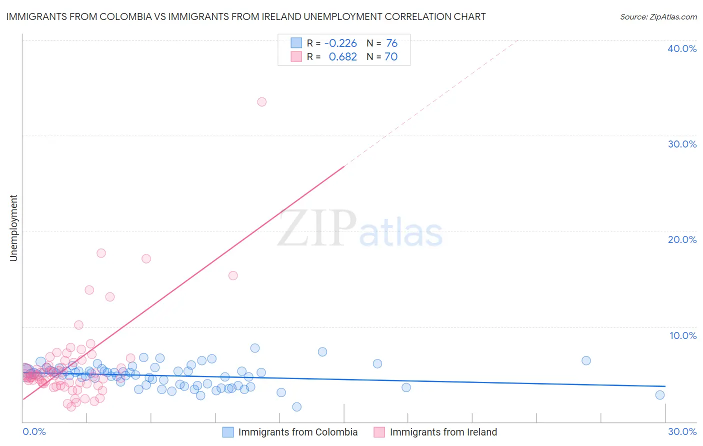 Immigrants from Colombia vs Immigrants from Ireland Unemployment