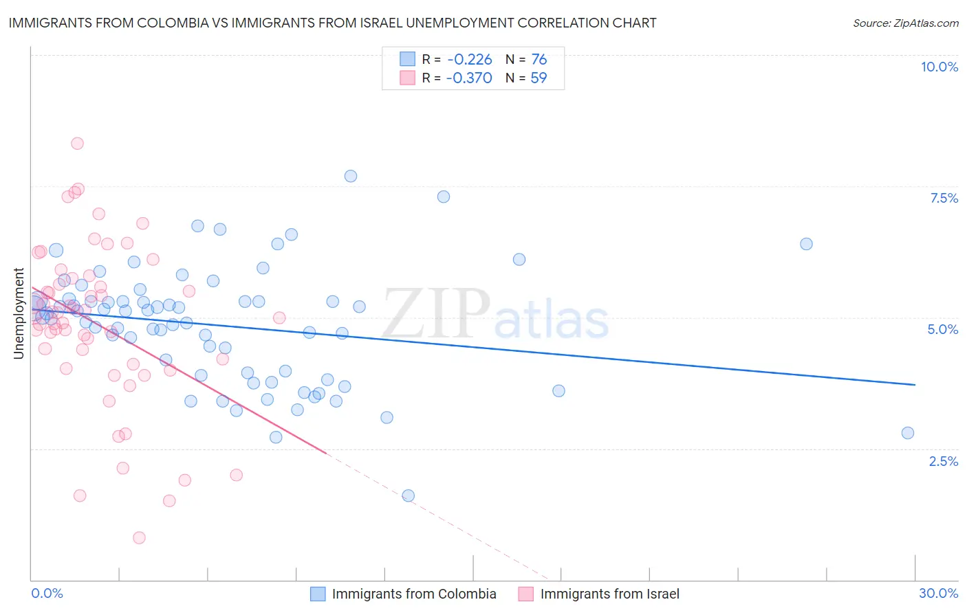 Immigrants from Colombia vs Immigrants from Israel Unemployment