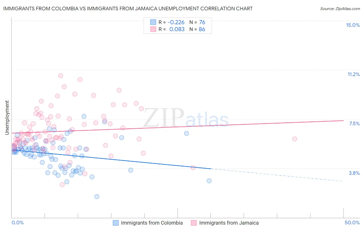 Immigrants from Colombia vs Immigrants from Jamaica Unemployment