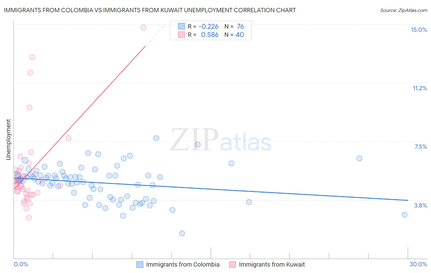 Immigrants from Colombia vs Immigrants from Kuwait Unemployment