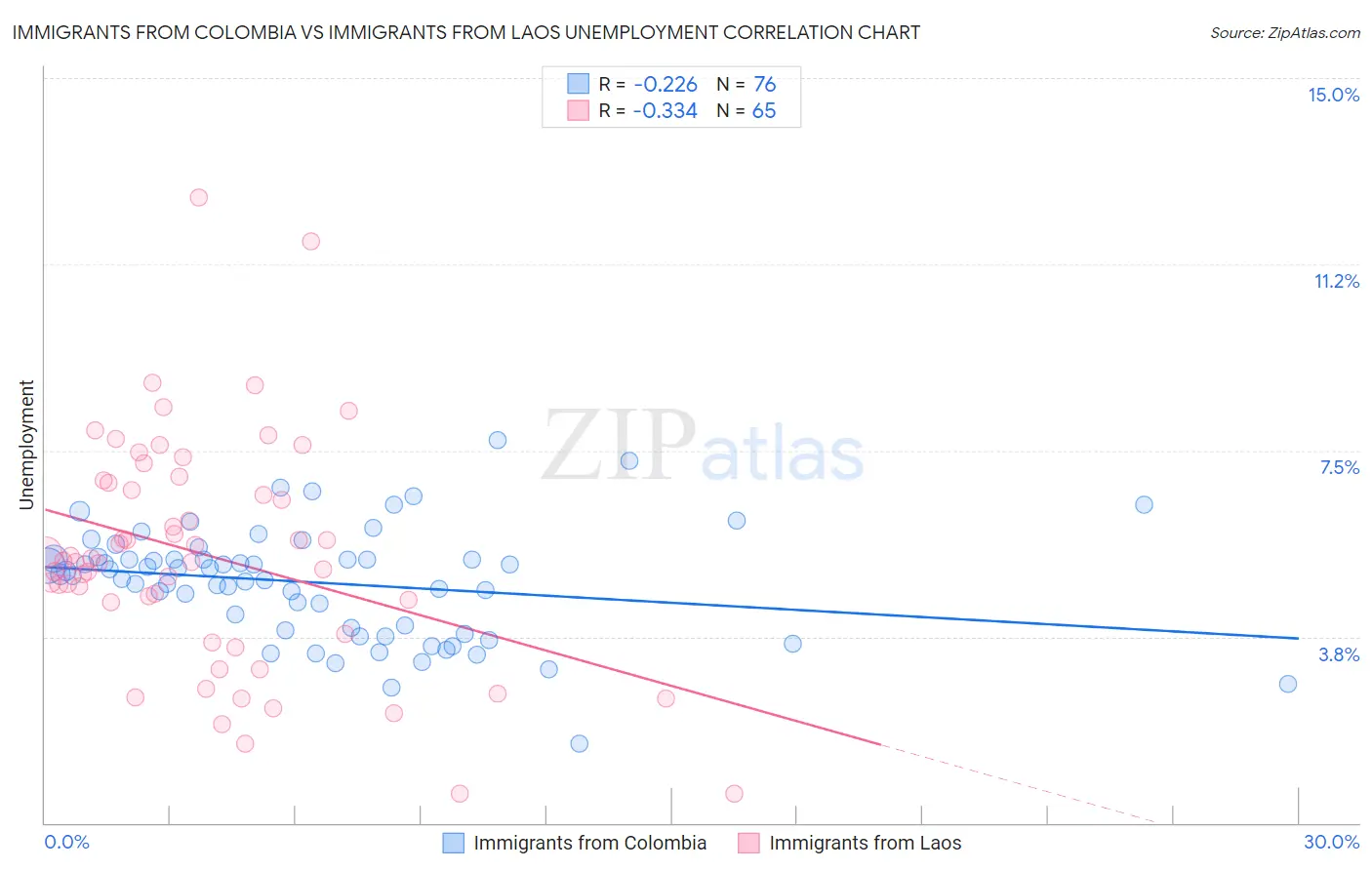 Immigrants from Colombia vs Immigrants from Laos Unemployment