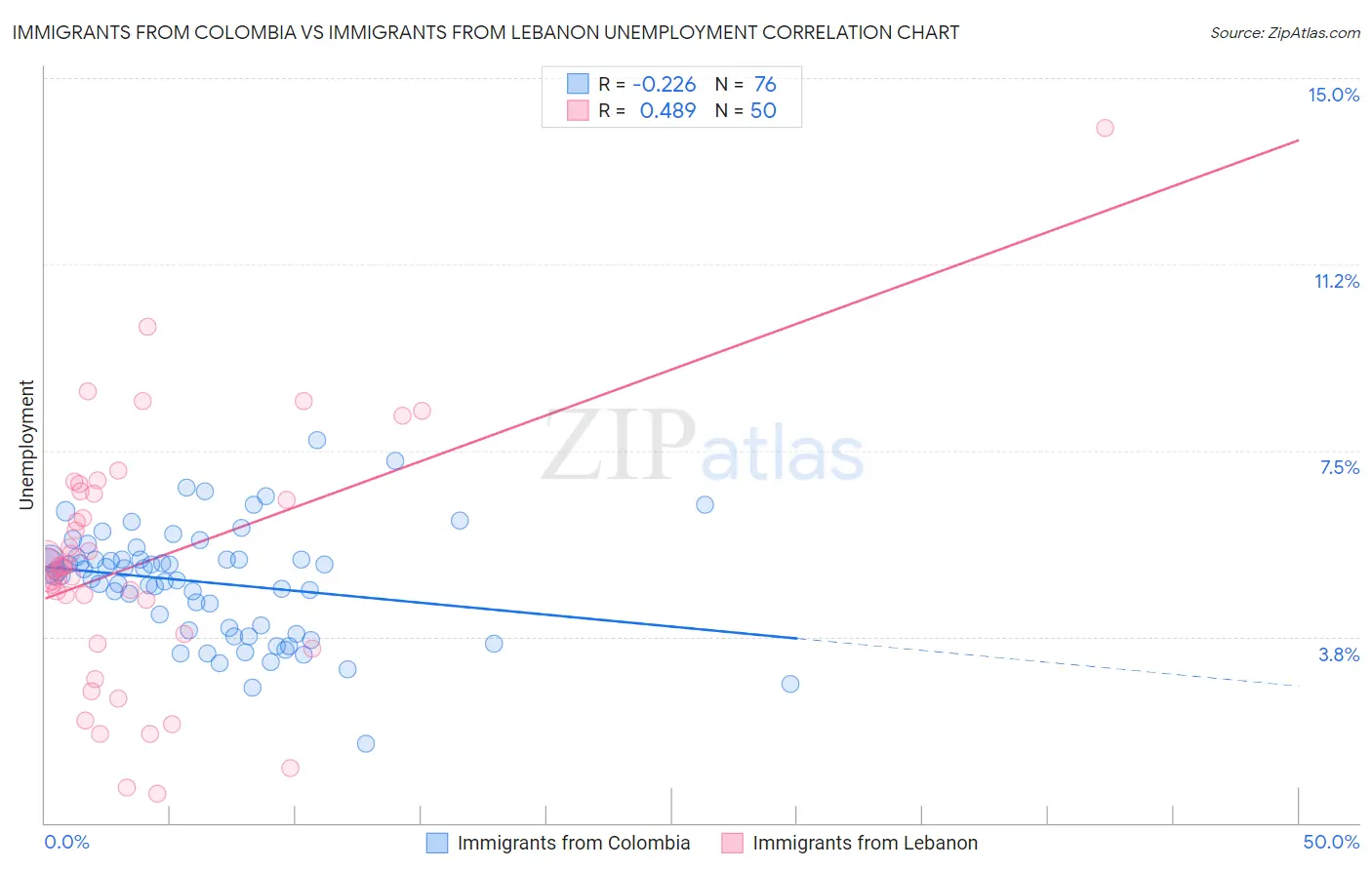 Immigrants from Colombia vs Immigrants from Lebanon Unemployment