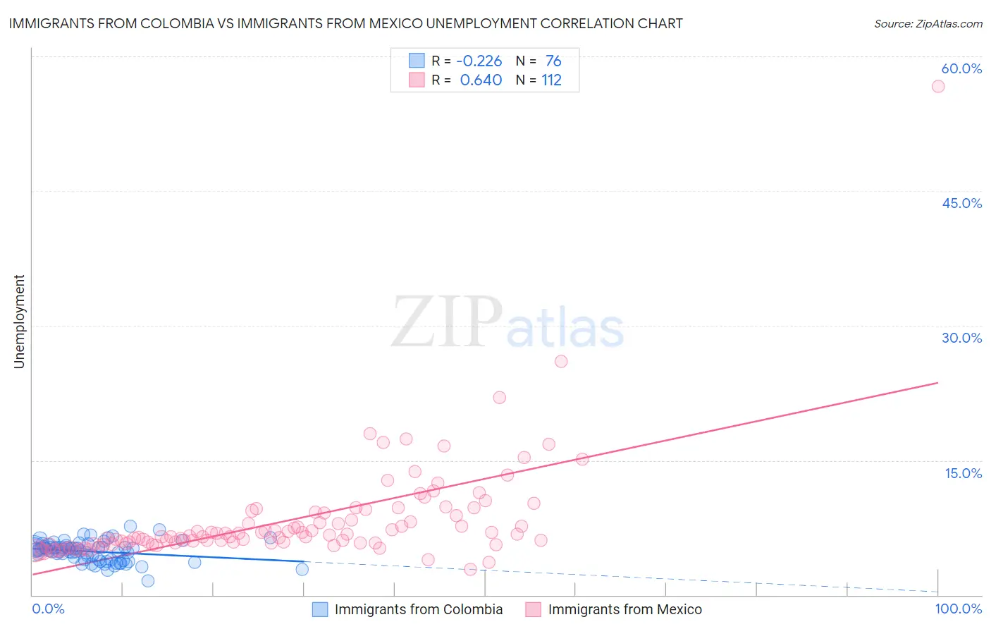 Immigrants from Colombia vs Immigrants from Mexico Unemployment