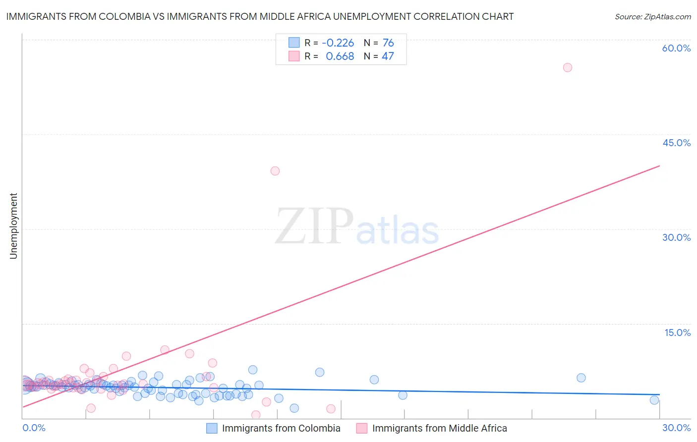 Immigrants from Colombia vs Immigrants from Middle Africa Unemployment
