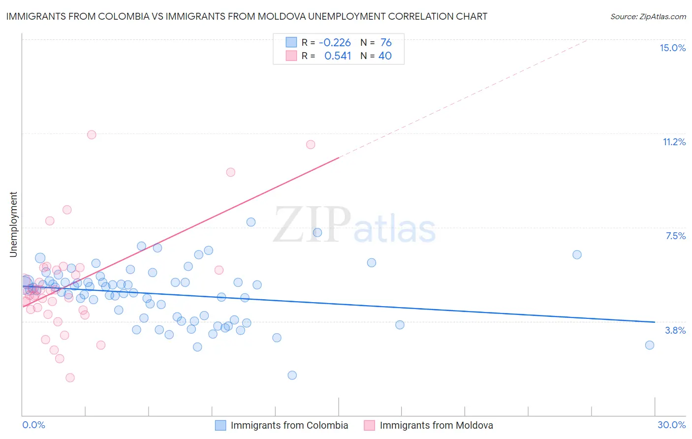 Immigrants from Colombia vs Immigrants from Moldova Unemployment