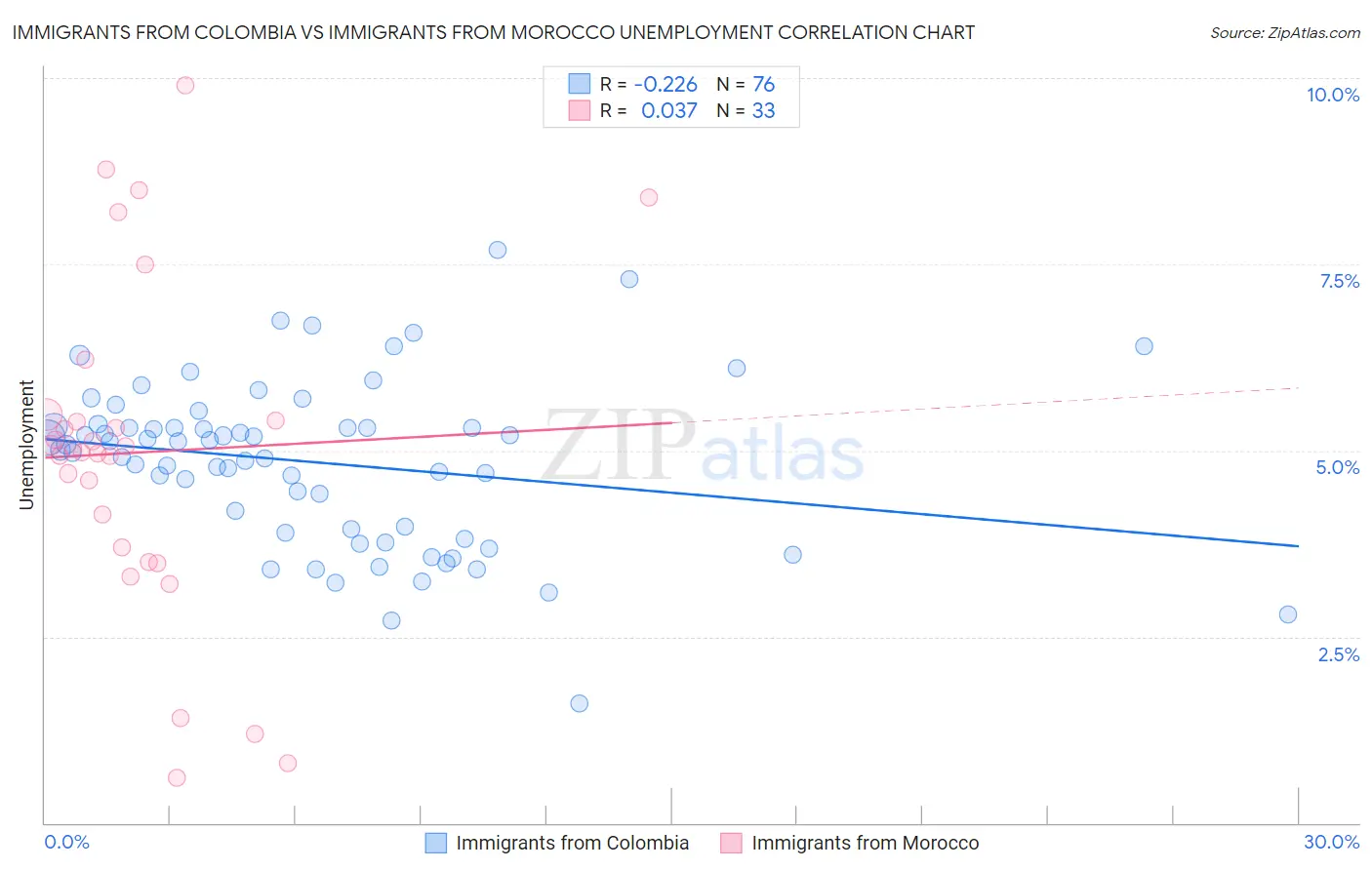 Immigrants from Colombia vs Immigrants from Morocco Unemployment