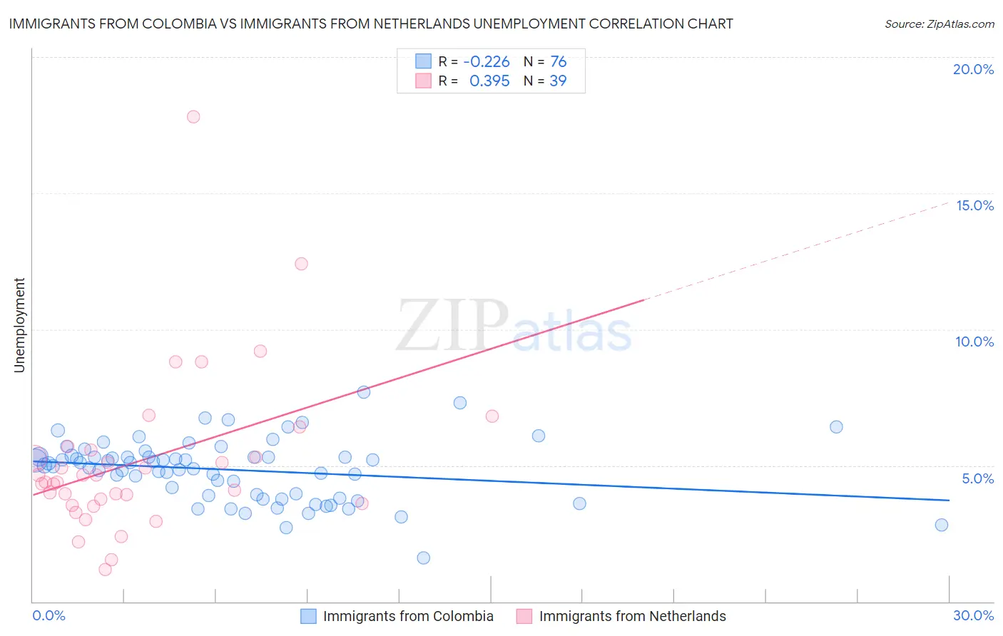 Immigrants from Colombia vs Immigrants from Netherlands Unemployment