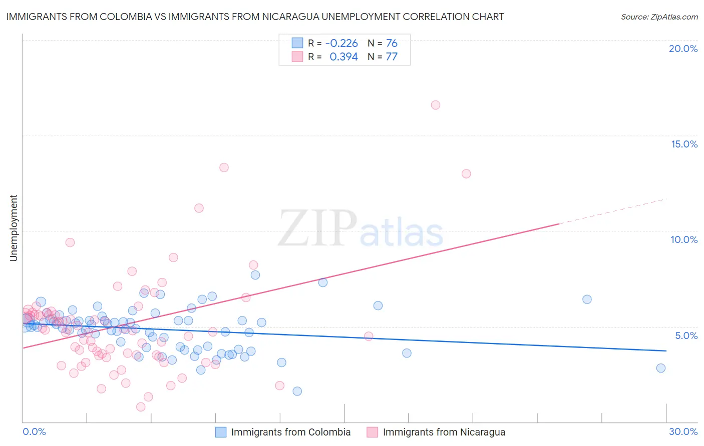 Immigrants from Colombia vs Immigrants from Nicaragua Unemployment