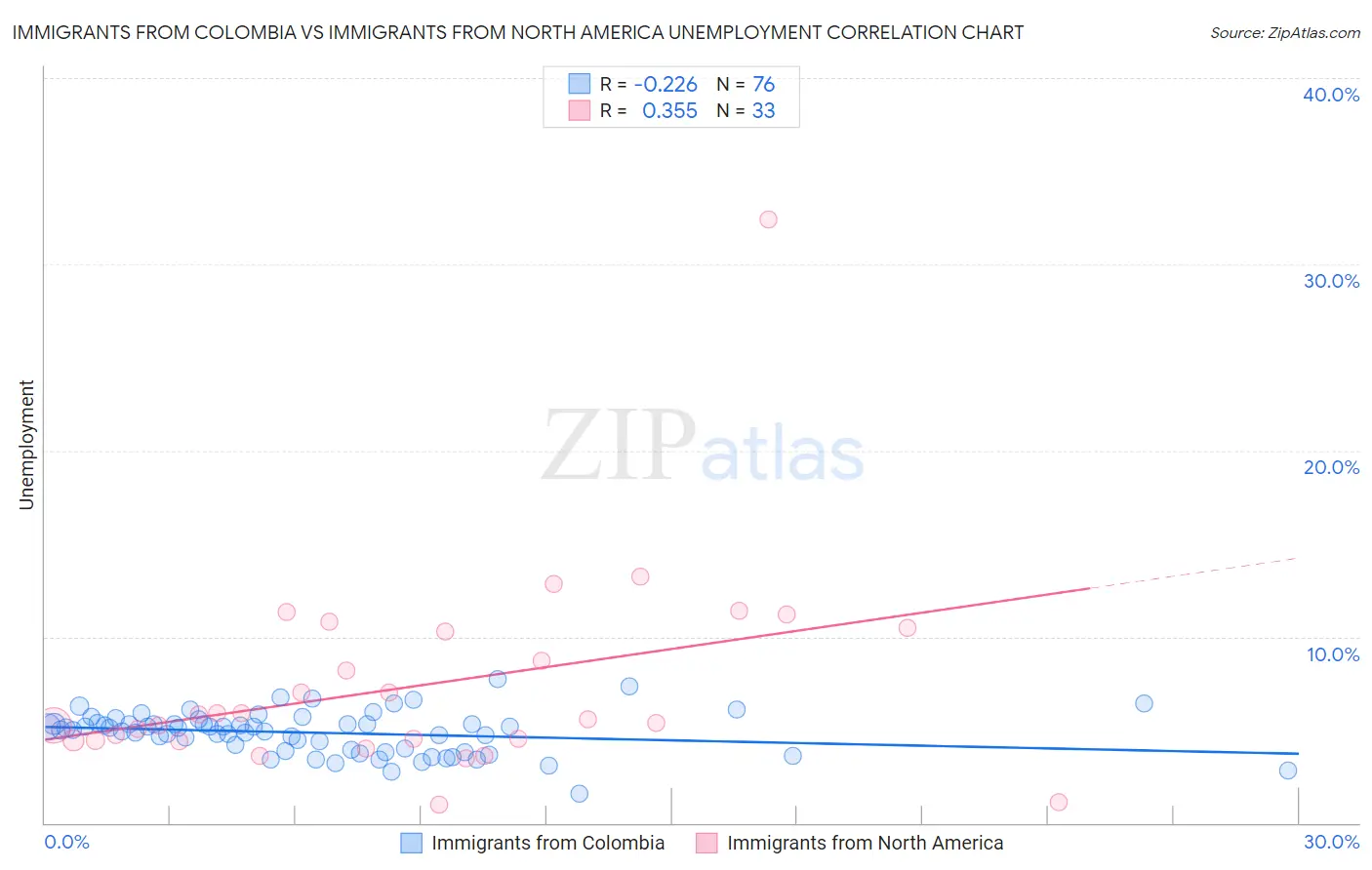 Immigrants from Colombia vs Immigrants from North America Unemployment
